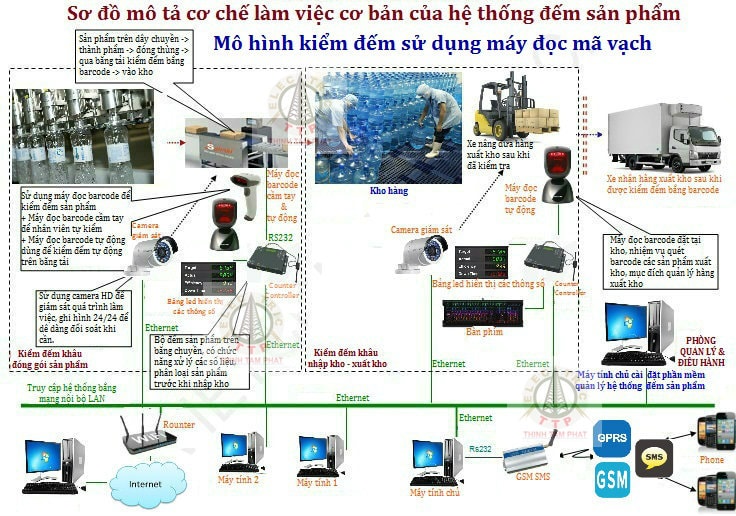 giám sát sản xuất bằng mã vạch