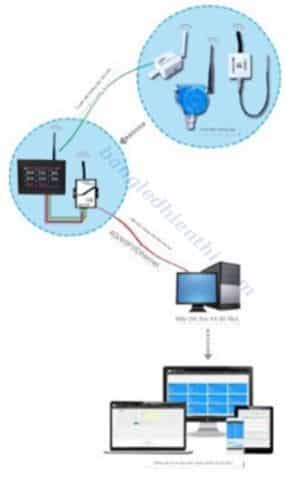 giám sát nhiệt độ bảo quản vacxin không dây