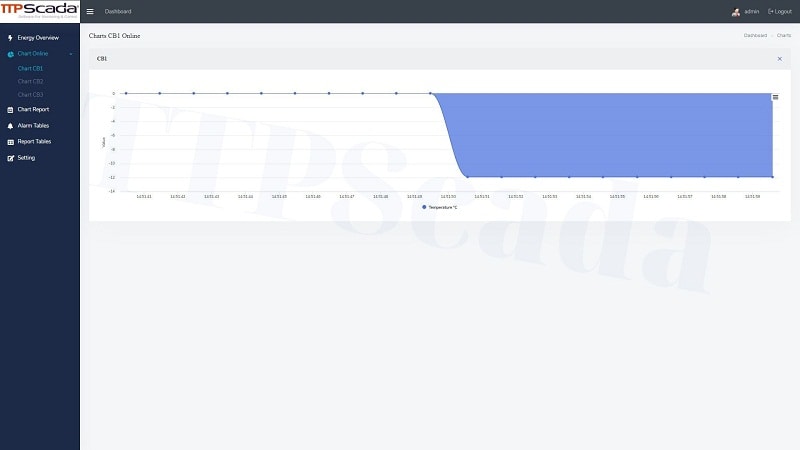 giám sát nhiệt độ phòng server