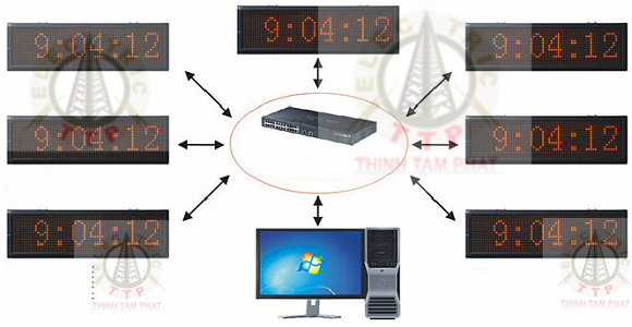 đồng hồ đồng bộ thời gian bằng giao thức RS485 với TCP-IP