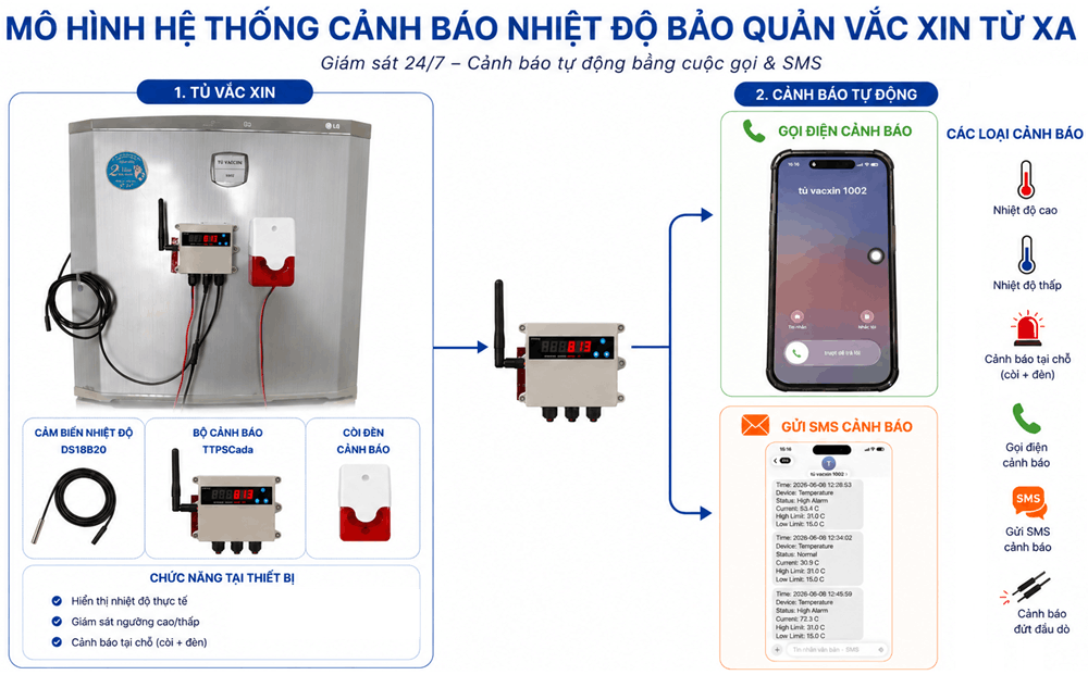 hệ thống giám sát nhiệt độ tủ vắc xin
