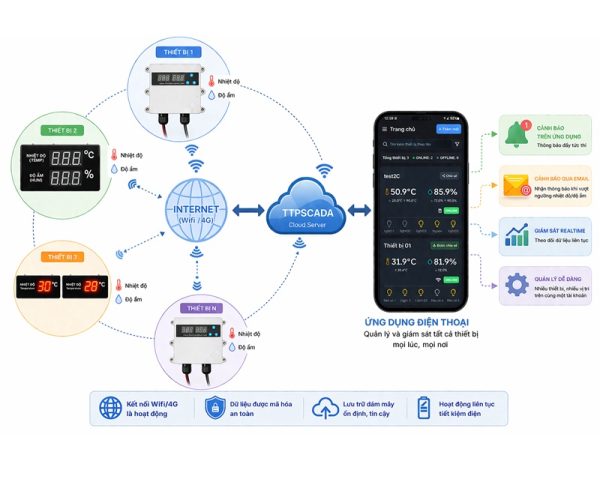 App giám sát nhiệt độ độ ẩm