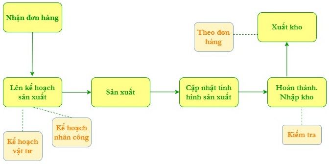 phần mềm theo dõi sản xuất