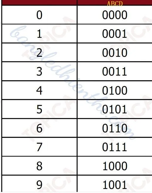 Bảng Led đo chiều dài nhận tín hiệu BCD