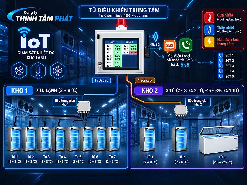 Hệ thống cảnh báo nhiệt độ kho lạnh